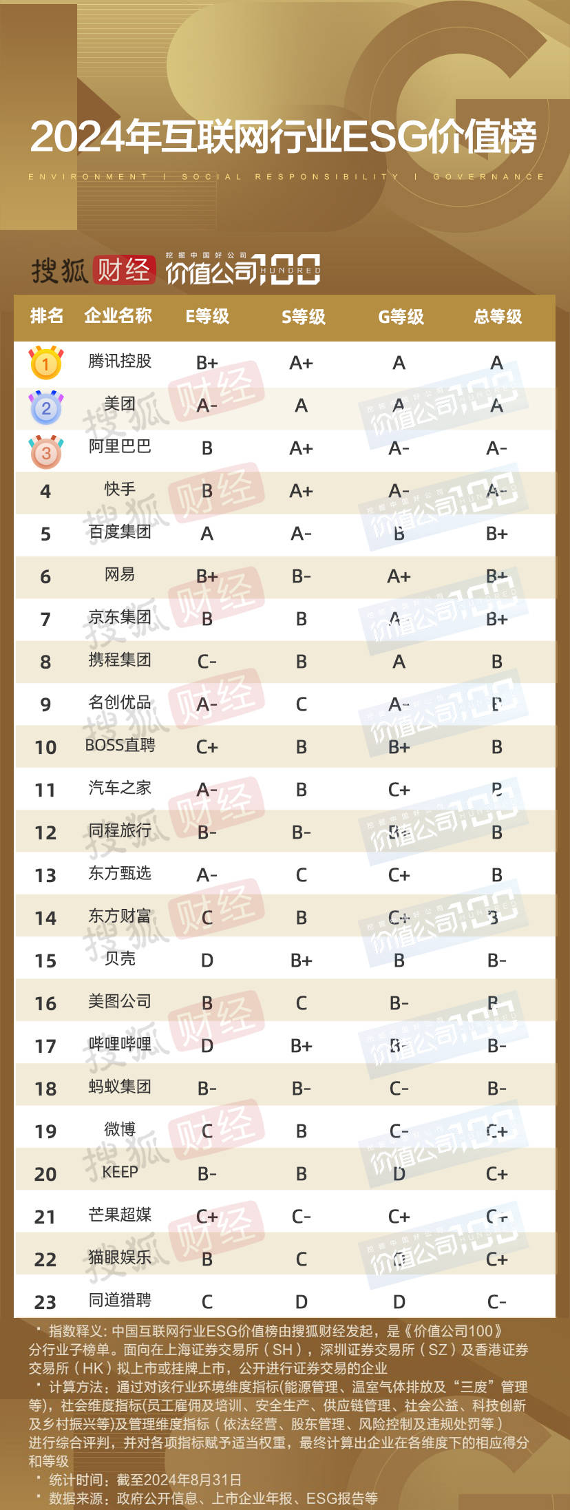 价值榜|互联网行业ESG榜:腾讯、美团、阿里居总榜前三,猫眼、猎聘排倒数一二名
