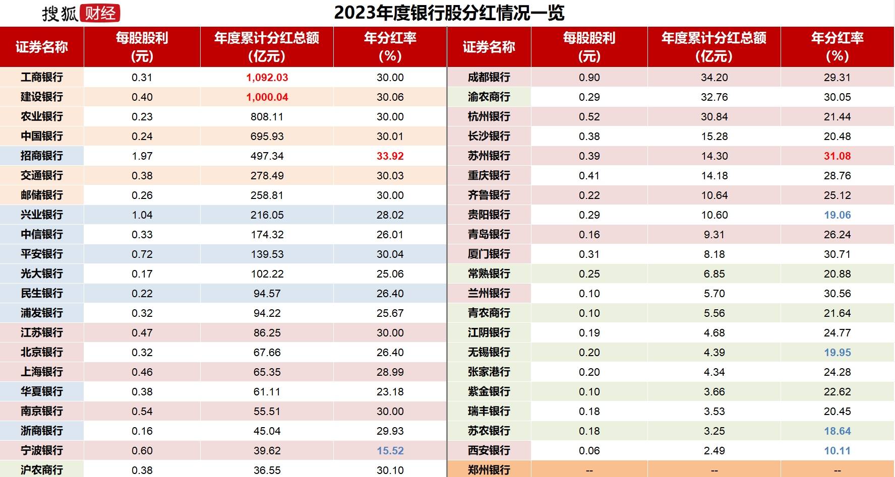跑赢94%股民！银行股投资者靠分红复投“躺赢”2024，目标牛市下三年“翻倍”