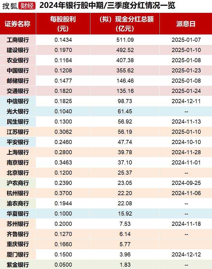 跑赢94%股民！银行股投资者靠分红复投“躺赢”2024，目标牛市下三年“翻倍”