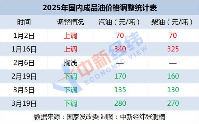 国内油价或年内第三涨，加满一箱多花8.5元
