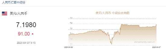 离岸人民币跌破7.31，人民币兑美元中间价报7.1980，下调91点，创2024年12月3日以来最低！鲍威尔警告：特朗普举措远超美联储预期