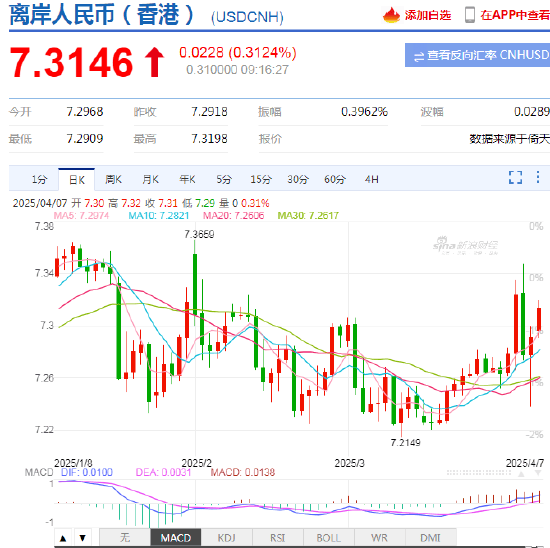 离岸人民币跌破7.31，人民币兑美元中间价报7.1980，下调91点，创2024年12月3日以来最低！鲍威尔警告：特朗普举措远超美联储预期