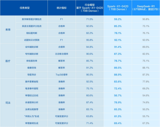 讯飞星火X1全新升级精准赋能行业场景，教育、医疗、司法等行业领先优势再扩大