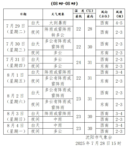 刚刚，沈阳发布城市防汛蓝色预警！启动城市防汛四级应急响应！暴雨何时下……