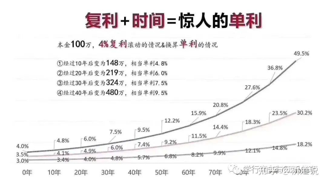 理财复利(理财复利表)