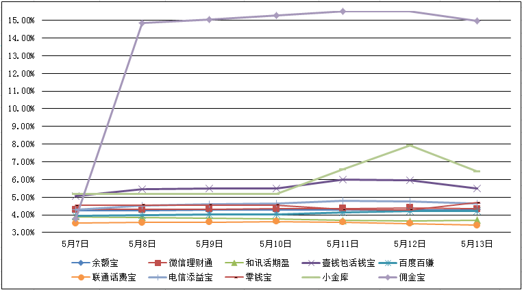理财通收益率(理财通收益率超过平台80%用户)