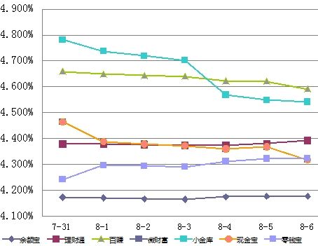 理财通收益率(理财通收益率超过平台80%用户)