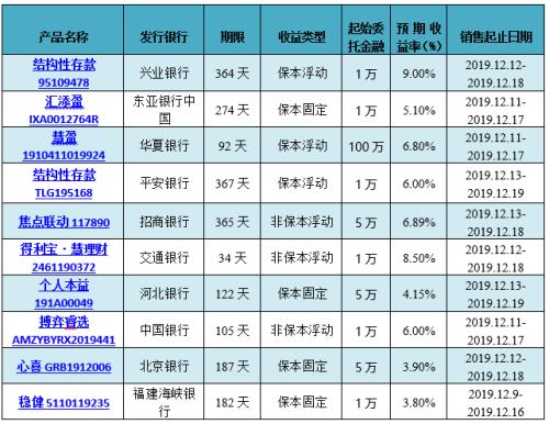 理财产品收益排行(理财产品排行哪个好2020)