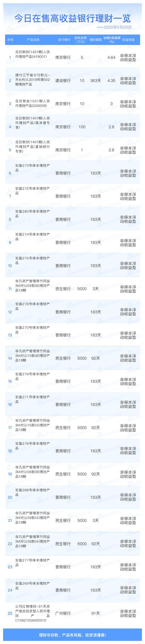 理财产品高收益(理财产品高收益的原因)
