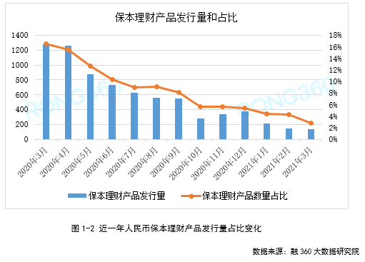银行保本理财收益(银行保本理财收益来到多少)