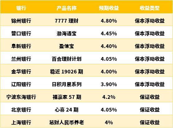 什么银行的理财产品(什么银行的理财产品收益高)