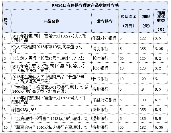 银行理财排行榜(银行理财排行榜2023年最新)