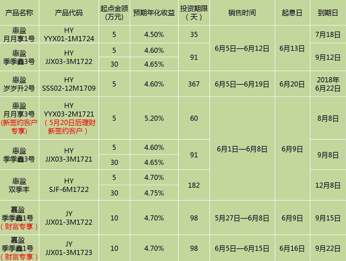 投资理财表(投资理财模板)