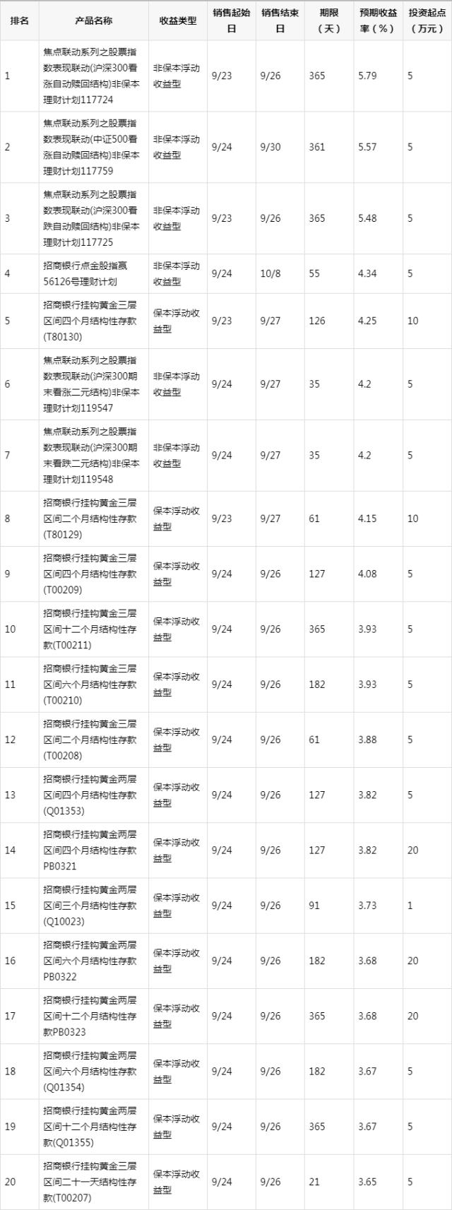 理财收益排行榜(理财产品收益排行榜)