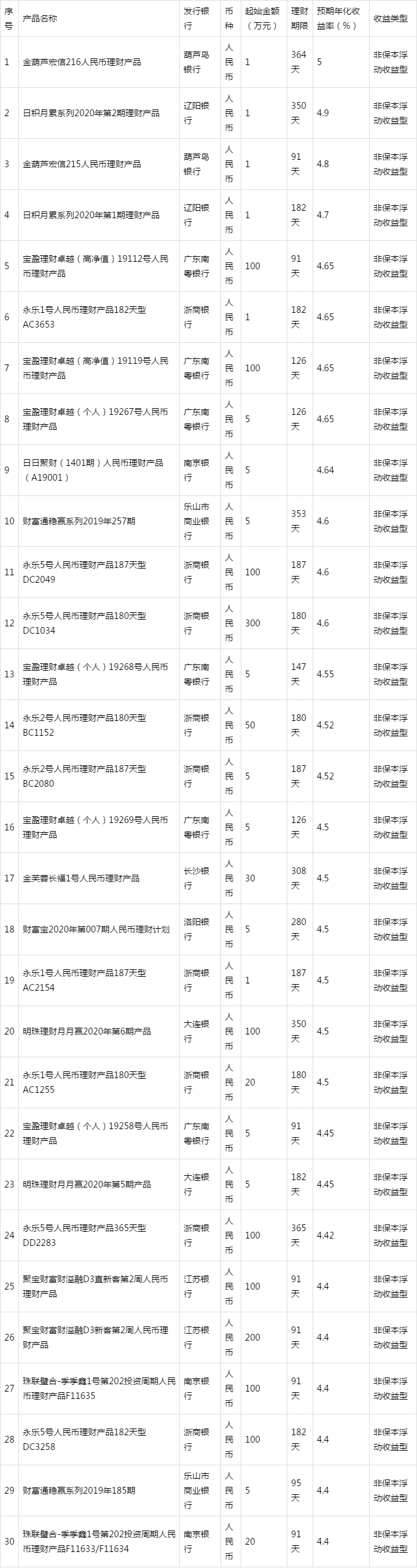 理财收益排行榜(理财产品收益排行榜)