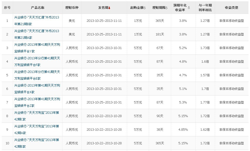 银行理财表(银行理财表外业务)