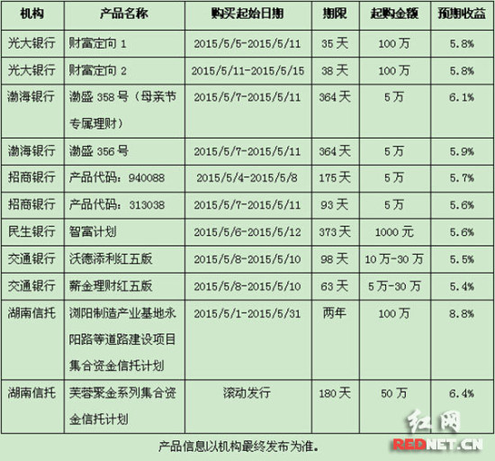 高收益的理财产品(高收益的理财产品能买吗)