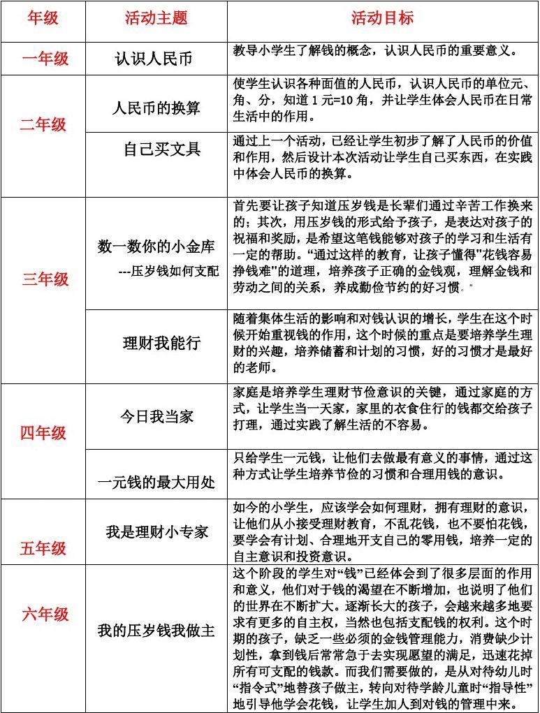 小学生理财(小学生理财计划表怎么做)