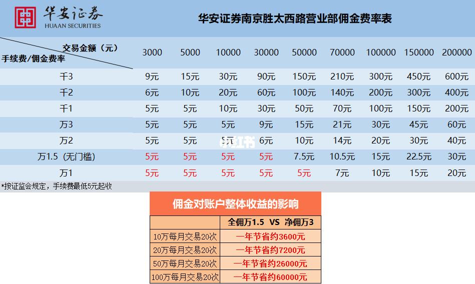 理财费(理财费率)