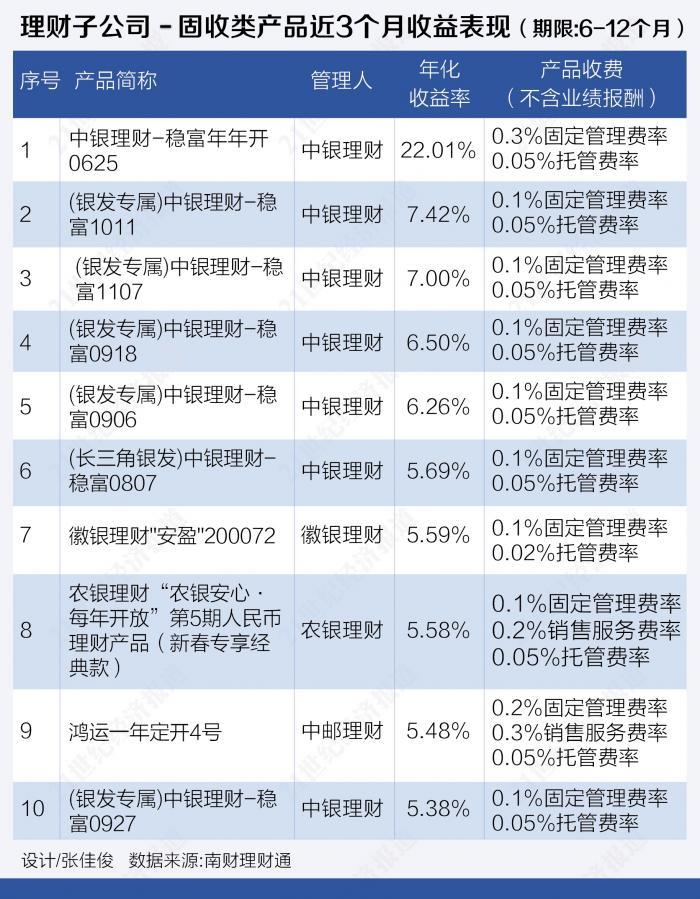 理财产品排行收益(投资理财产品收益排名)
