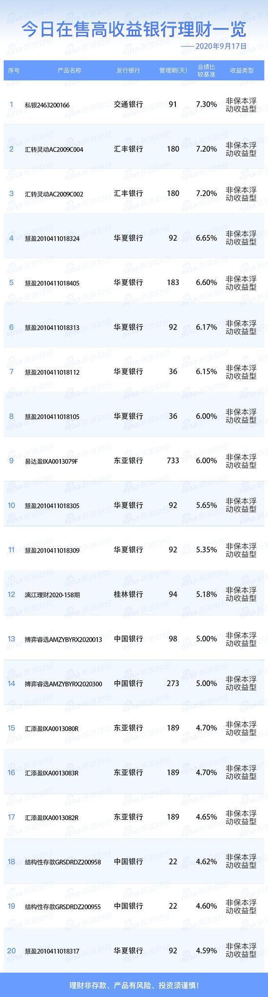 银行高收益理财(银行高收益理财是什么时候开始的)