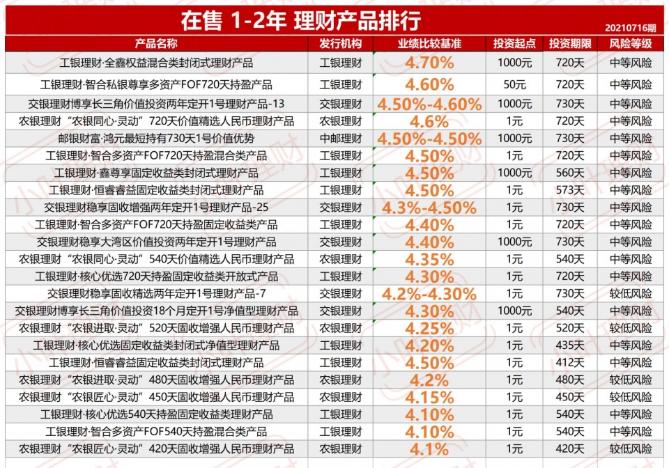 银行高收益理财(银行高收益理财是什么时候开始的)