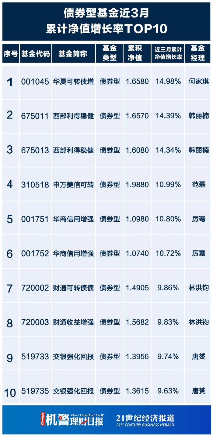 理财产品排行(理财产品排行哪个好)