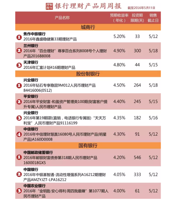 银行理财产品怎么买(银行理财产品怎么买最稳)