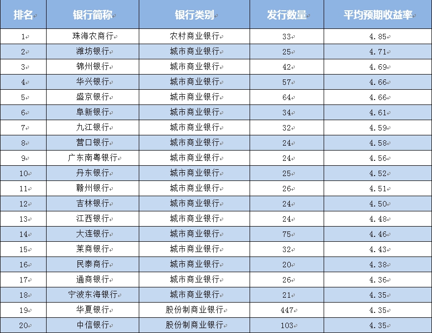 银行理财利息多少(中国银行理财利息多少)