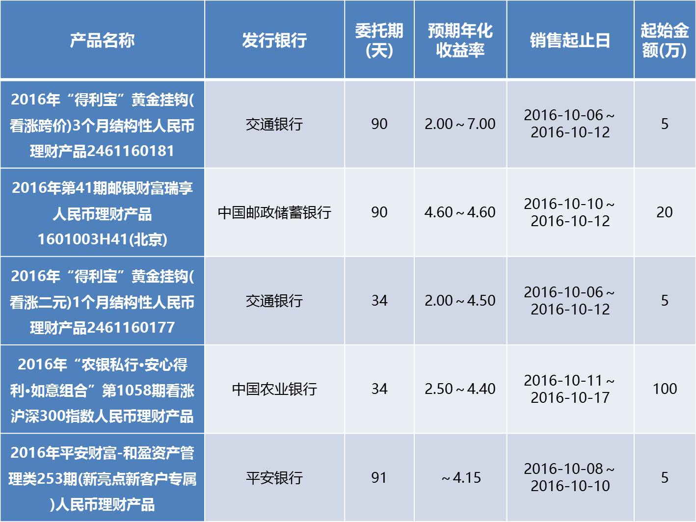 邮政储蓄理财产品(邮政储蓄理财产品年利528)