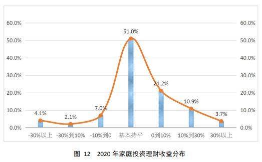 投资理财收益率(投资理财收益率多少合适)
