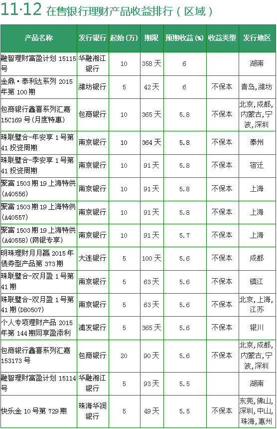 理财产品排行(理财产品排行榜里哪种理财产品更可靠)