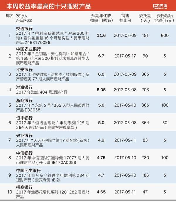 理财产品最新(理财产品最新净值低好还是高好)