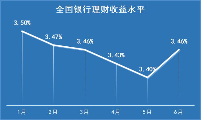理财产品最新(理财产品最新净值低好还是高好)