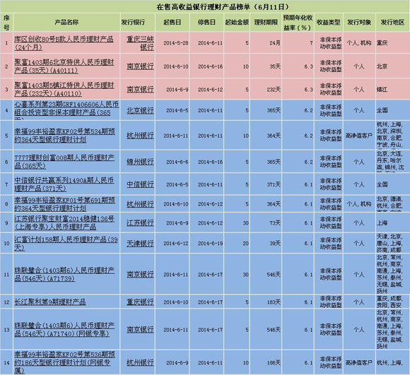 理财高收益产品(理财高收益产品有哪些)