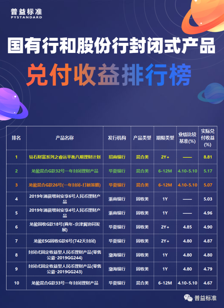 理财产品收益排行(银行理财产品收益排行)
