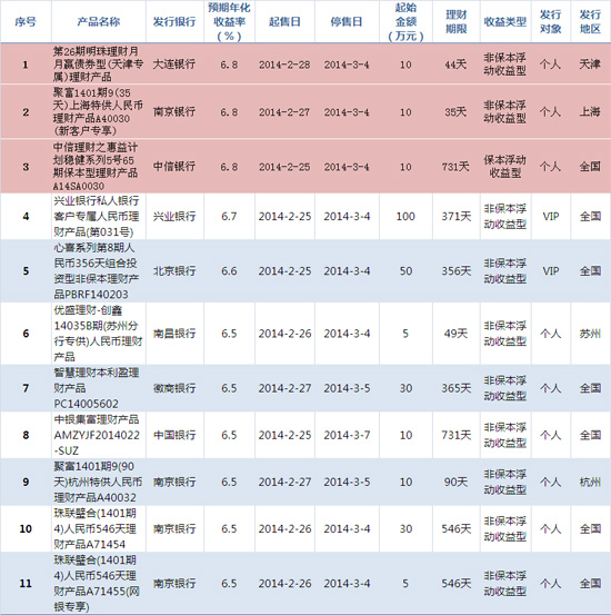 有什么银行理财产品(什么银行理财产品收益较高)