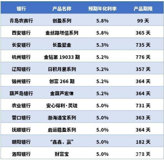 近期理财产品(近期理财产品亏损原因)