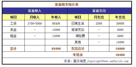 家庭理财表(家庭理财图表)