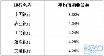 银行理财收益多少(银行理财收益多少钱)