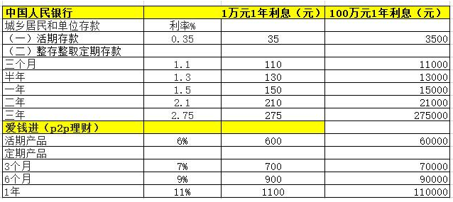 理财利息计算(理财利息计算公式)