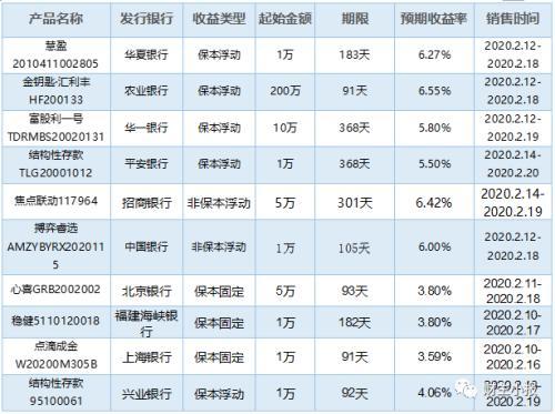 理财产品排行(理财产品排行前十)