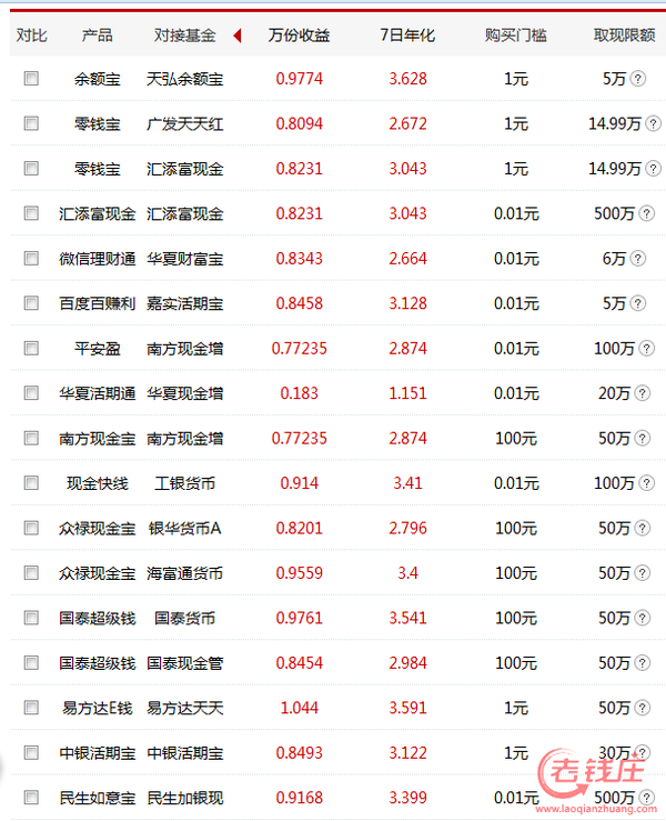 理财产品排行(理财产品排行前十)