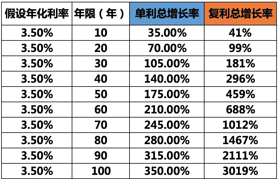 理财的复利(理财复利35%收益高不高)