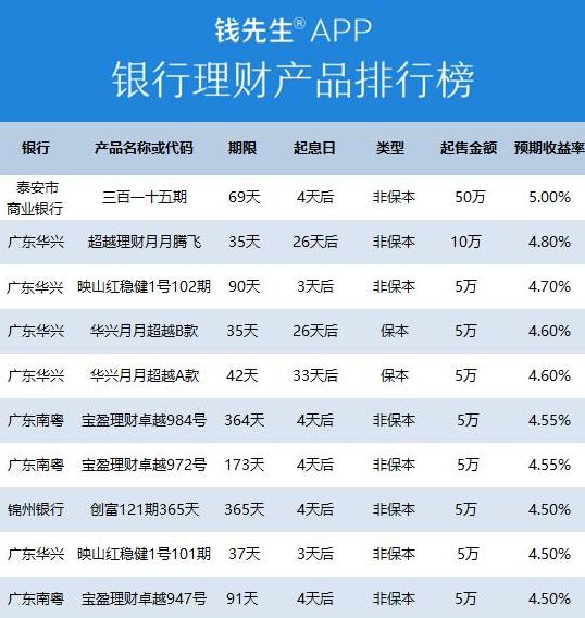 理财产品排行(理财产品排行榜前十名)