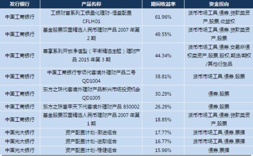 外币理财产品(外币理财产品起息日)