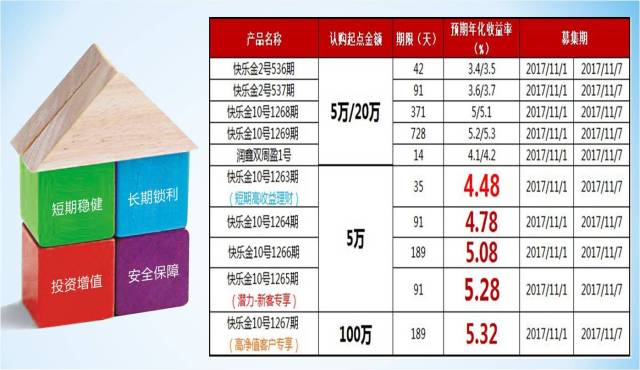 理财高收益产品(高收益率理财产品)