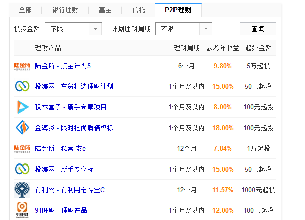 怎么p2p理财(p2p理财软件哪个好)