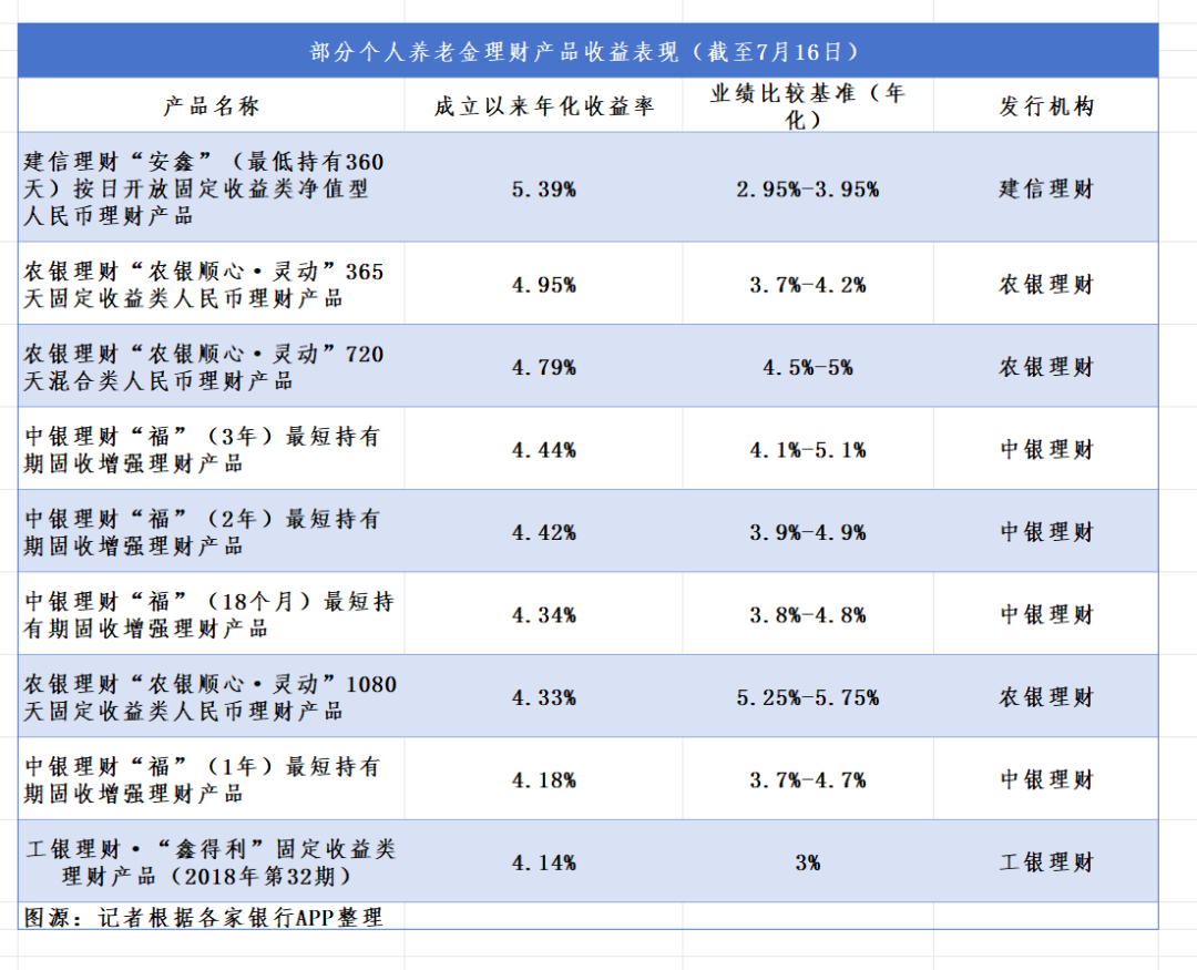 理财产品年化收益(理财产品年化收益率什么意思)