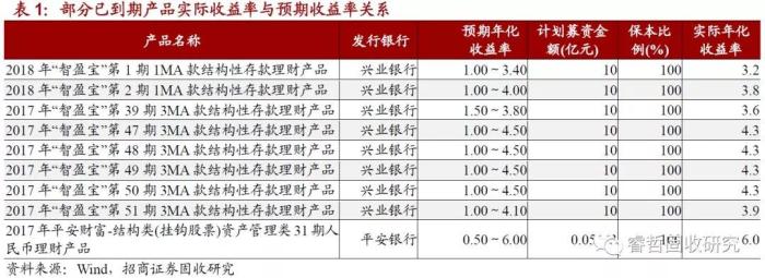理财产品年化收益(理财产品年化收益率什么意思)